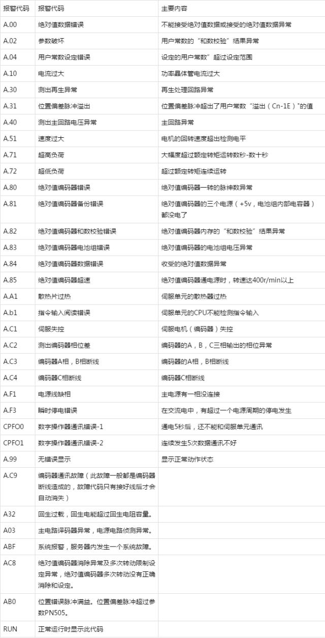 安川機(jī)器人驅(qū)動(dòng)器維修常見(jiàn)報(bào)警代碼對(duì)照表